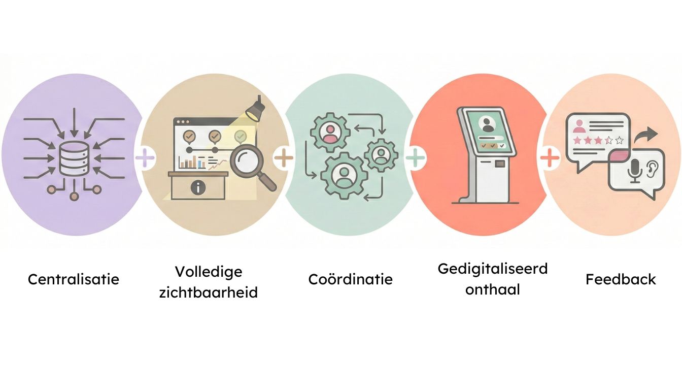 Centralisatie, volledige zichtbaarheid, coördinatie, gedigitaliseerd onthaal en feedback