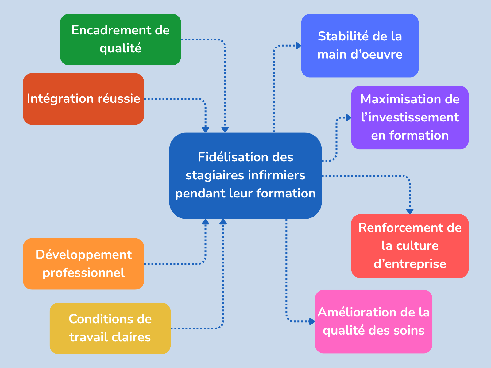 Fidélisation des stagiaires infirmiers pendant leur formation