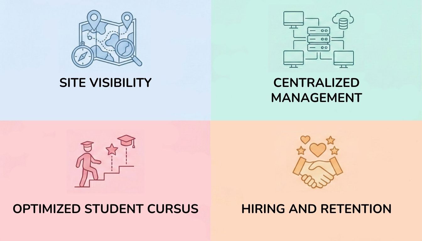 Benefits of regional visibility in internship management