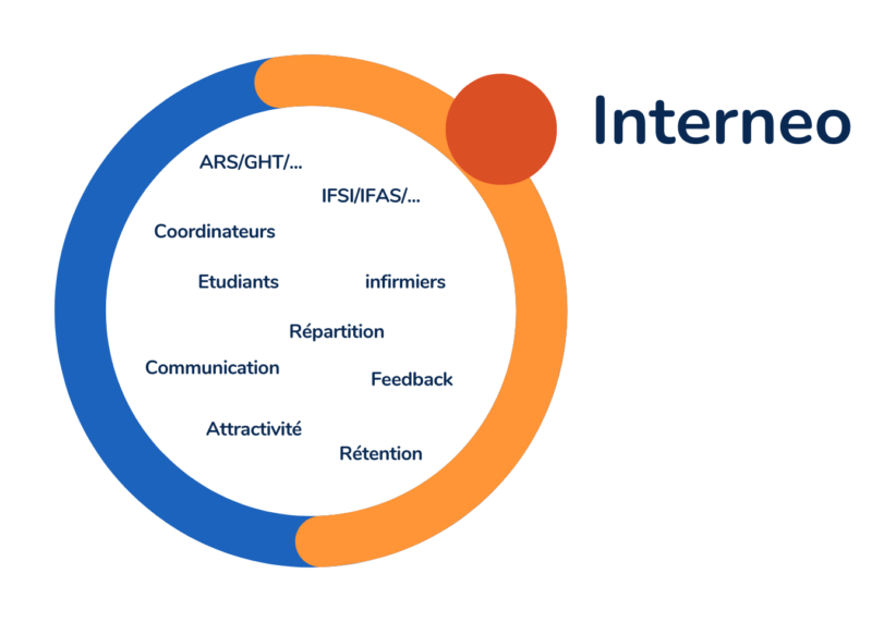 Interneo pour la coordination territoriale des stages infirmiers