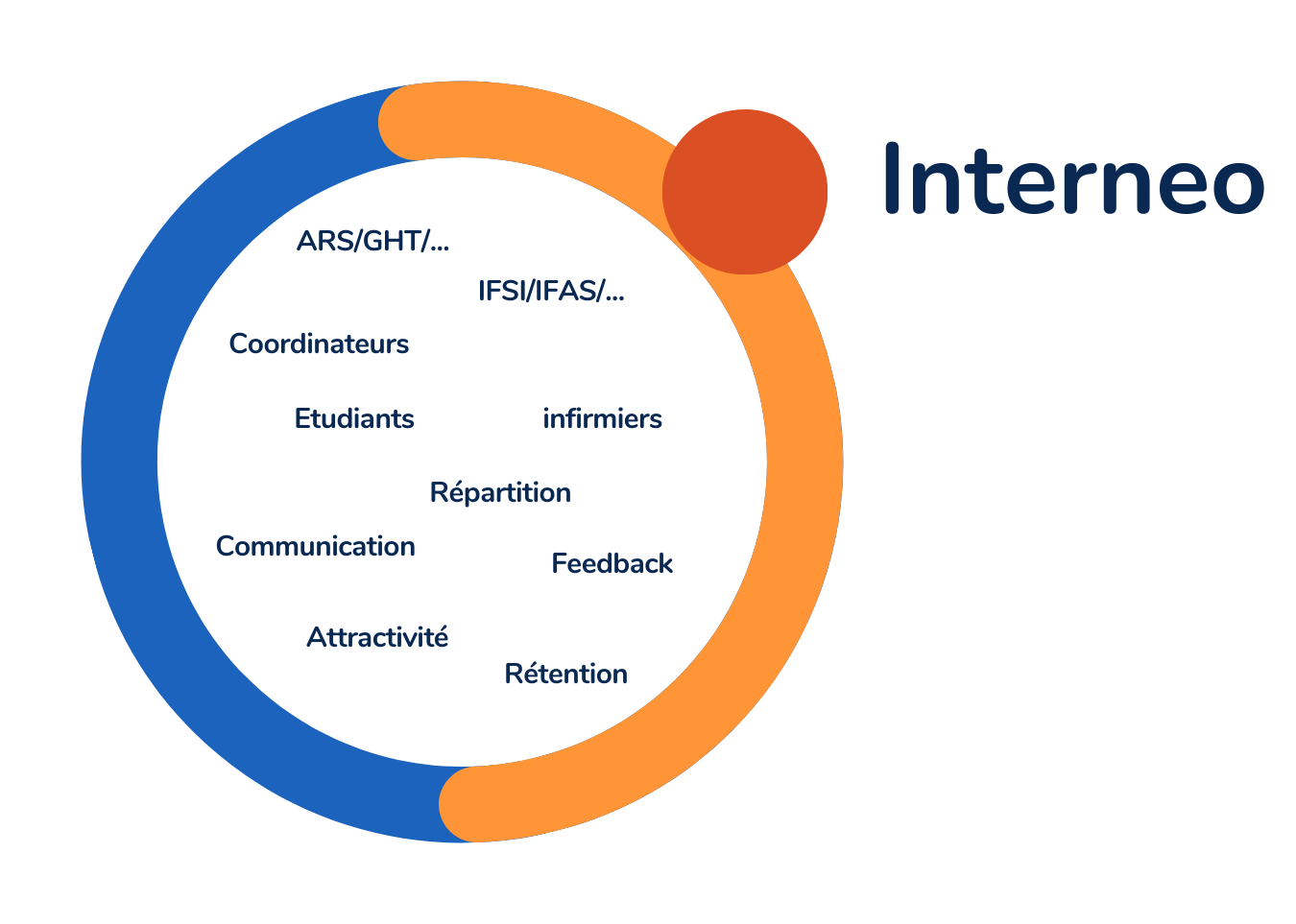 Interneo pour la coordination territoriale des stages infirmiers