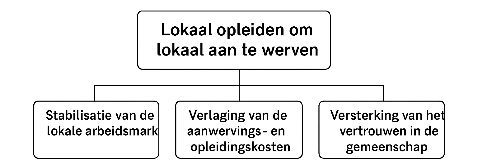 Lokaal opleiden om lokaal aan te werven