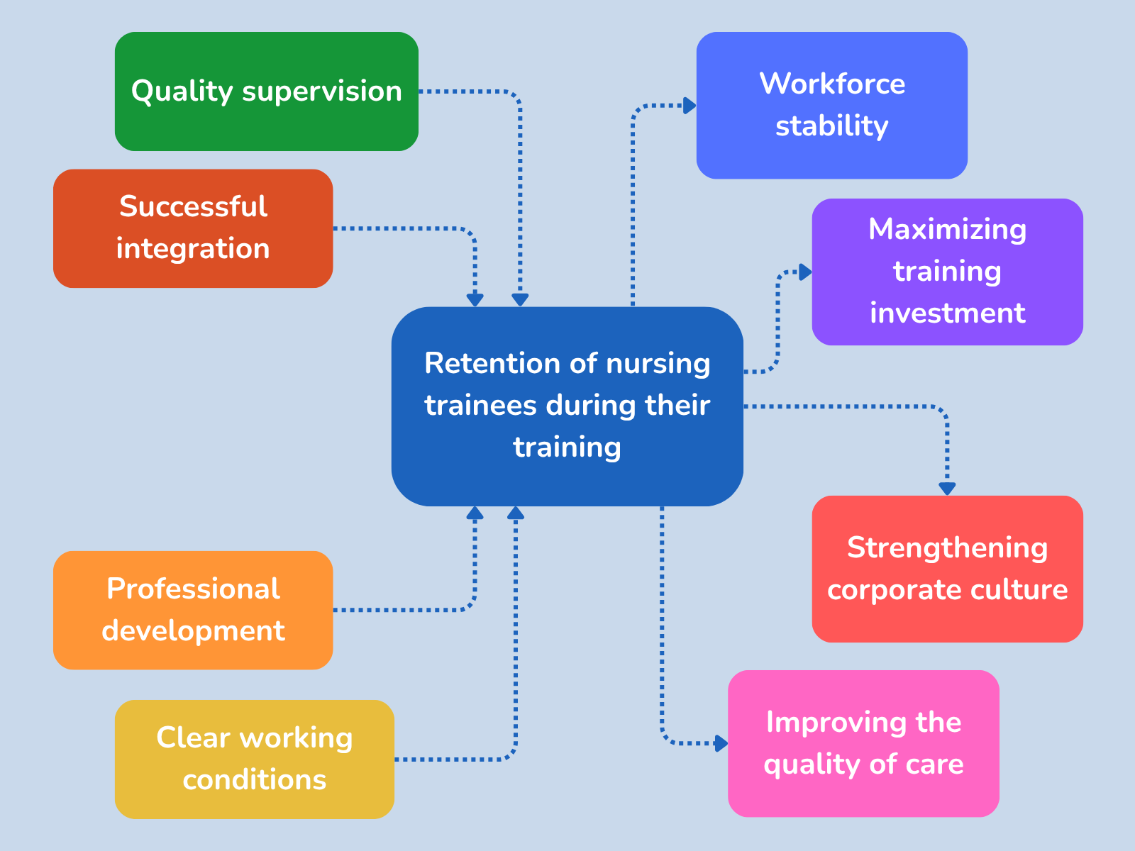 Retaining nursing trainees during their training Retaining nursing trainees during their training