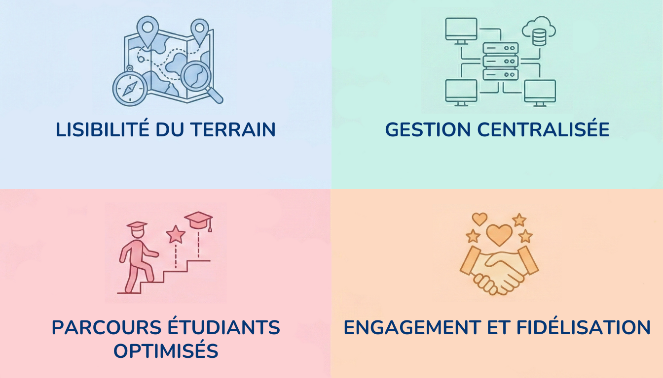 Avantages de la visibilité territoriale de la gestion des stages