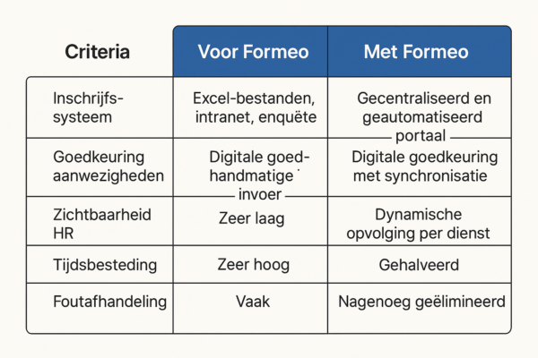 beheer van opleidingen in ziekenhuizen met Formeo
