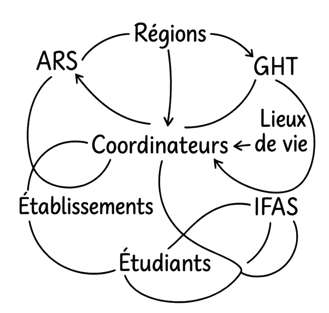 coordination territoriale