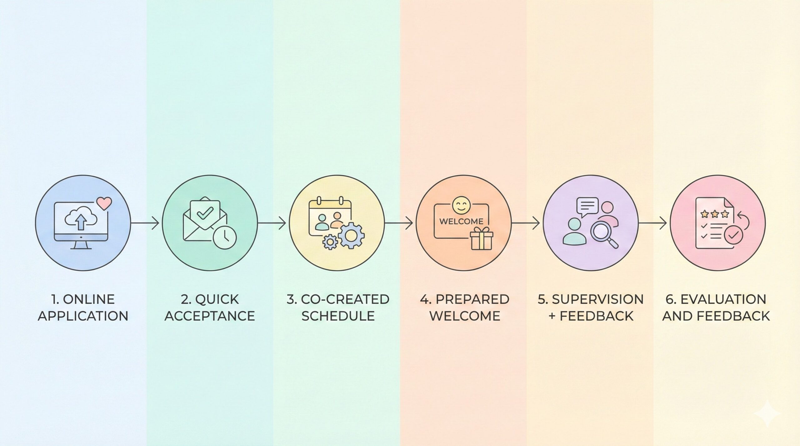 easier internship experience thanks to the digitization of healthcare internships