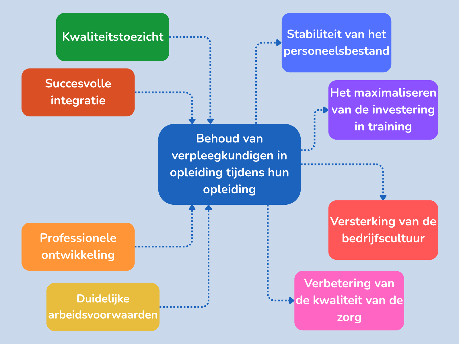het behoud en de aantrekkelijkheid van stagiair-verpleegkundigen