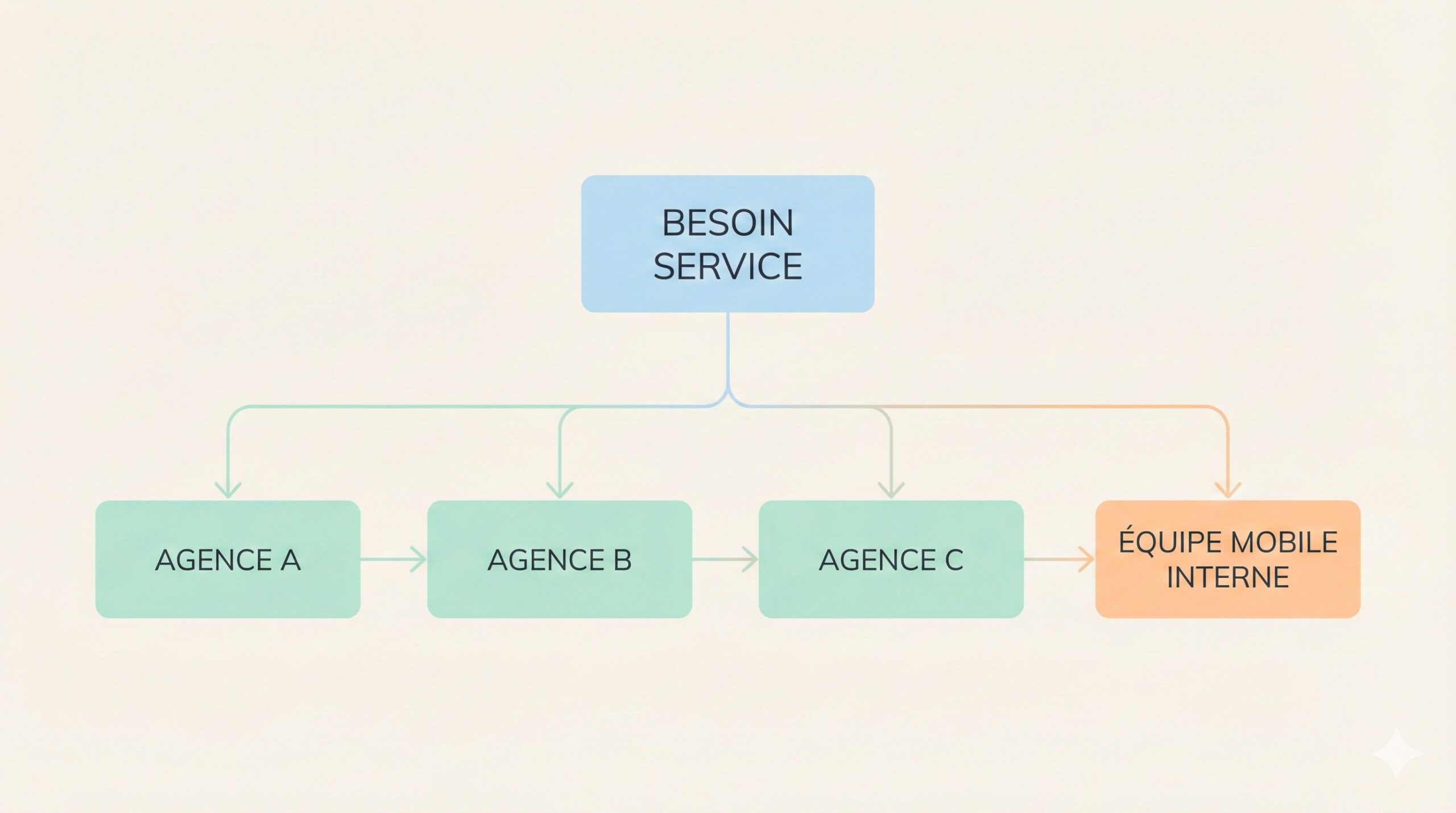 logique cascade cascade de remplacement illustrant les limites du recours aux agents intérimaires
