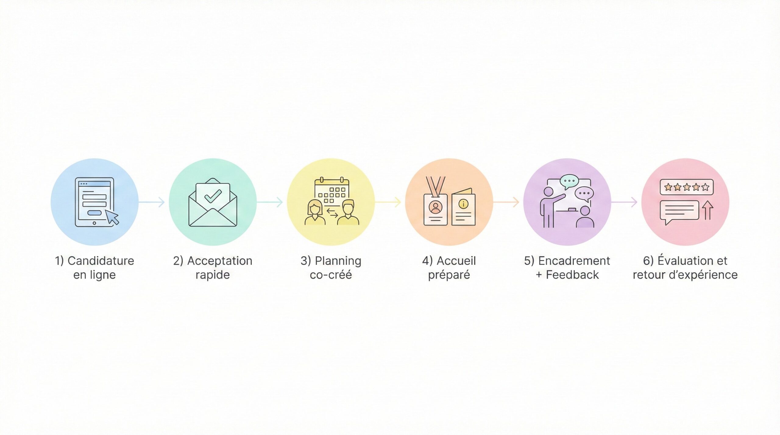 process stage etudiant parcours stagiaire facilité par la digitalisation des stages en santé