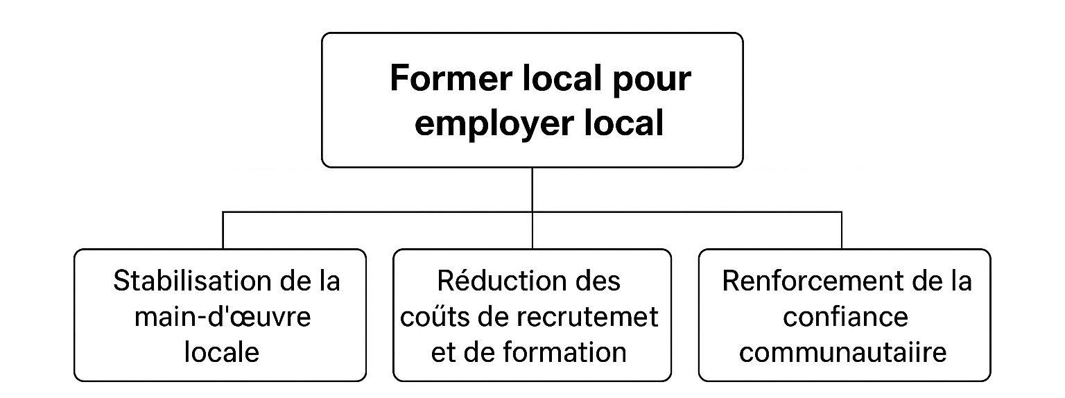 schéma former local employer local