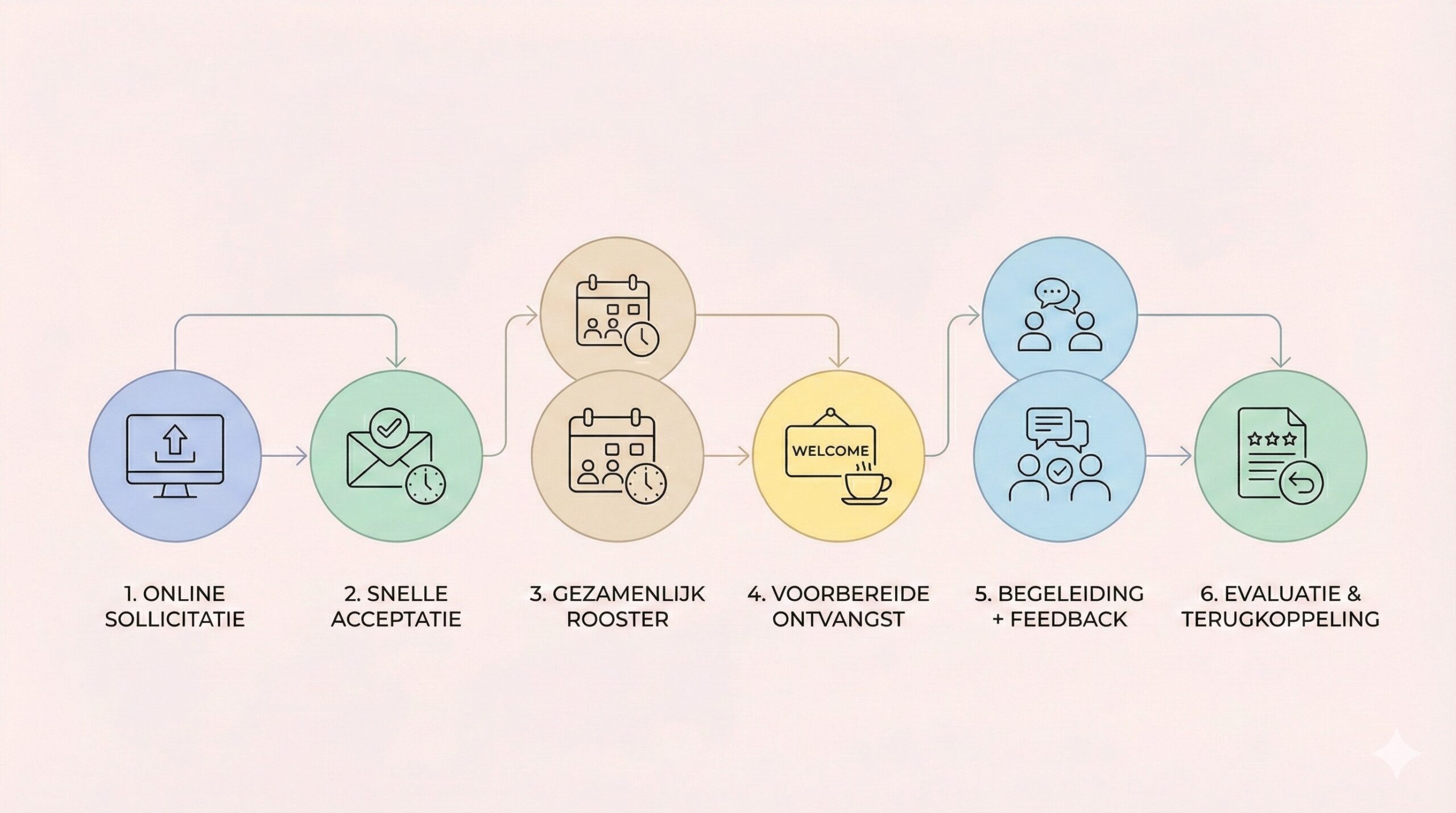 stageparcours vereenvoudigd door de digitalisering van stages stageparcours vergemakkelijkt door de digitalisering van stages in de gezondheidszorg