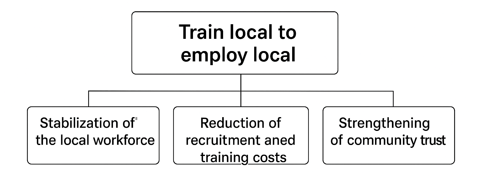 train local employ local